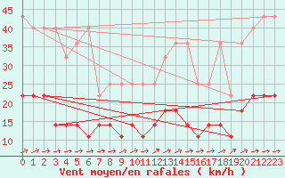 Courbe de la force du vent pour Muenchen-Stadt