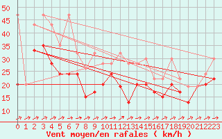 Courbe de la force du vent pour Naluns / Schlivera