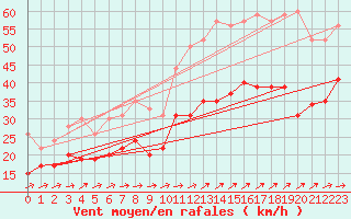 Courbe de la force du vent pour Ile du Levant (83)