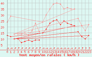 Courbe de la force du vent pour Lanvoc (29)