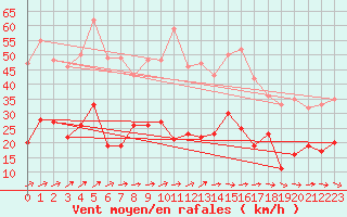 Courbe de la force du vent pour Wernigerode