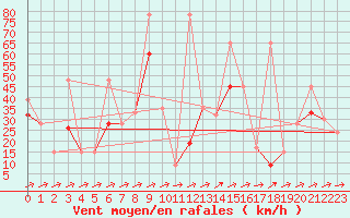 Courbe de la force du vent pour Saentis (Sw)