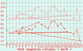 Courbe de la force du vent pour Loch Glascanoch