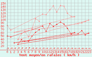 Courbe de la force du vent pour Weinbiet