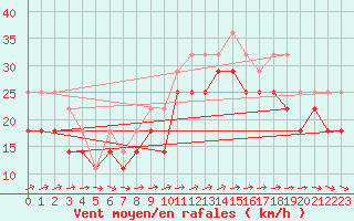 Courbe de la force du vent pour Kotka Haapasaari