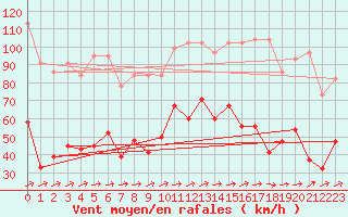 Courbe de la force du vent pour Saentis (Sw)