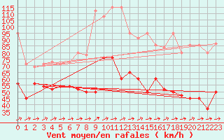 Courbe de la force du vent pour Saentis (Sw)