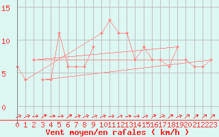 Courbe de la force du vent pour Zamora
