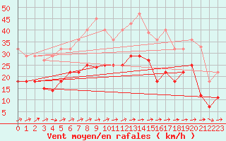 Courbe de la force du vent pour Tarifa
