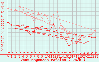 Courbe de la force du vent pour Weihenstephan