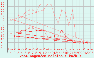 Courbe de la force du vent pour Kozienice