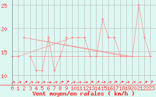 Courbe de la force du vent pour Doksany