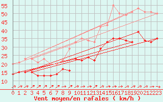 Courbe de la force du vent pour Gottfrieding