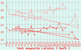 Courbe de la force du vent pour Angers-Marc (49)