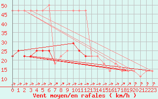 Courbe de la force du vent pour Berlin-Dahlem