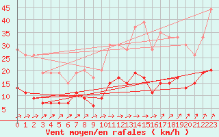 Courbe de la force du vent pour Le Mans (72)