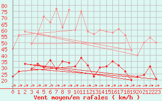 Courbe de la force du vent pour Tarbes (65)