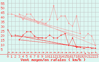 Courbe de la force du vent pour Altenrhein