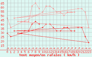 Courbe de la force du vent pour Supuru De Jos