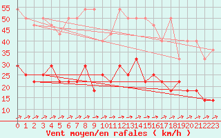 Courbe de la force du vent pour Muenchen-Stadt