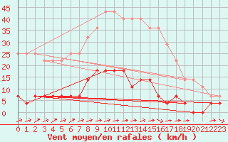 Courbe de la force du vent pour Ljungby