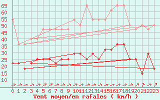 Courbe de la force du vent pour Chieming