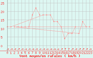 Courbe de la force du vent pour Kramolin-Kosetice