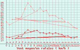 Courbe de la force du vent pour Saint Nicolas des Biefs (03)