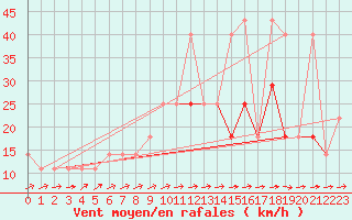 Courbe de la force du vent pour Cervena