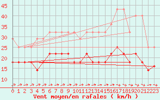 Courbe de la force du vent pour Kahler Asten