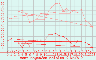 Courbe de la force du vent pour Ile d