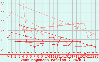 Courbe de la force du vent pour Bruxelles (Be)