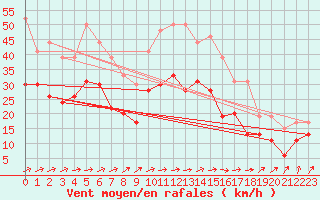 Courbe de la force du vent pour Avord (18)