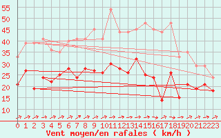 Courbe de la force du vent pour Troyes (10)
