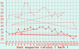 Courbe de la force du vent pour Koksijde (Be)