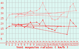 Courbe de la force du vent pour Ble / Mulhouse (68)