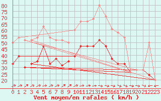 Courbe de la force du vent pour Drumalbin