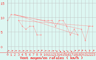 Courbe de la force du vent pour Herstmonceux (UK)