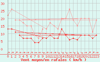 Courbe de la force du vent pour Prigueux (24)