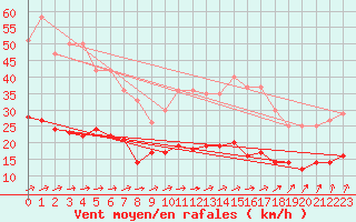 Courbe de la force du vent pour Angrie (49)