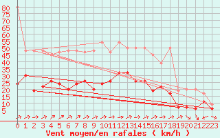 Courbe de la force du vent pour Oron (Sw)