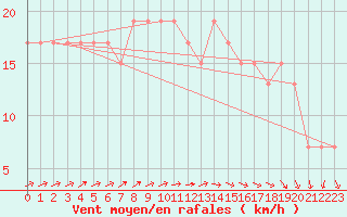 Courbe de la force du vent pour Scilly - Saint Mary