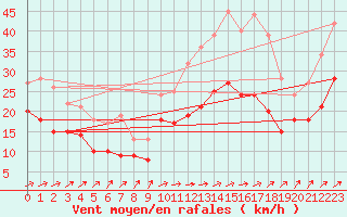 Courbe de la force du vent pour Avord (18)