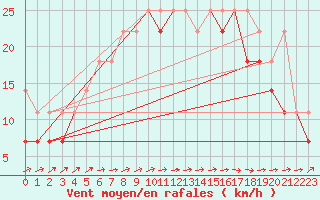 Courbe de la force du vent pour Kalisz