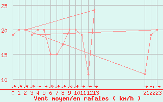 Courbe de la force du vent pour Lough Fea