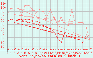 Courbe de la force du vent pour Sonnblick - Autom.