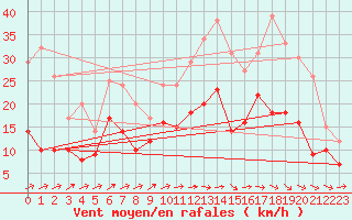 Courbe de la force du vent pour Mont-de-Marsan (40)