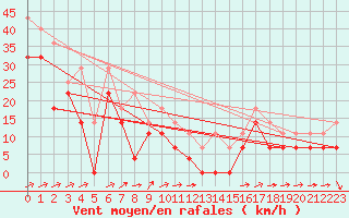 Courbe de la force du vent pour Skagsudde