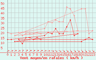 Courbe de la force du vent pour Chlons-en-Champagne (51)