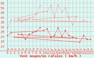 Courbe de la force du vent pour Eisenach